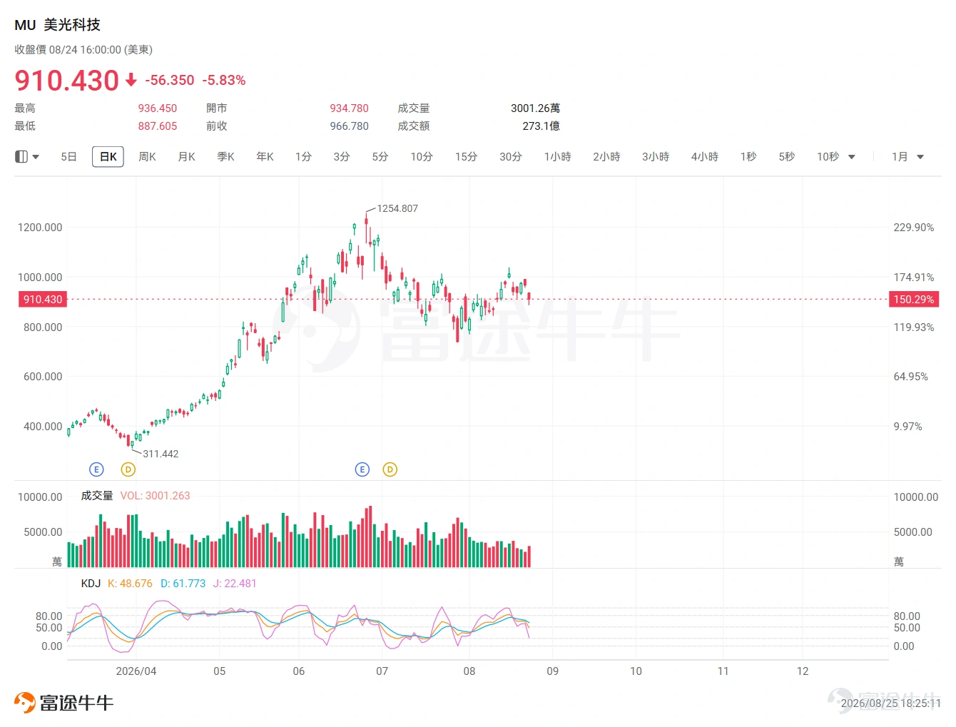 After a short-term rebound, the memory sector faced a significant correction again last night, $SK hynix (SKHY.US)$ down 4.92%, $Micron Technology (MU.US)$ down 5.83%, $SanDisk (SNDK.US)$ down 6.45%, briefly triggering market panic; however, memory stocks collectively rebounded in pre-market trading today: SK Hynix +2.82%, Micron (MU) +1.98%, SanDisk (SNDK) +2.76%,Stock prices are at a critical stage of bullish-bearish contention.。 The direct factor triggering panic: Samsung's shareholder proposal fell short of expectations. Samsung announced its shareholder returns over the weekend, but there was no large-scale immediate stock buyback as the market had hoped, and the dividend payout ratio remained unchanged at 50%, with no increase.Previously, some memory companies had boosted investor confidence by increasing dividends and buybacks to signal strong business prospects. On August 13, SanDisk announced at its Investor Day that it would return 100% of its post-reinvestment cash flow to shareholders, causing its stock price to rise 13.67% that day; on August 19, SK Hynix announced a KRW 40 trillion buyback plan, with its stock closing up 0.2%. ButSamsung's "hold steady" stance on shareholder return details has reignited market scrutiny: concerns that earnings beat expectations have already been priced in, and whether high capital expenditures can translate into sustainable future returns. Crowded trading positions, but no change in fundamentals. Taking Micron as an example, from a fundamental perspective,The supply-demand dynamics in the memory sector have not changed temporarily, with tight orders...