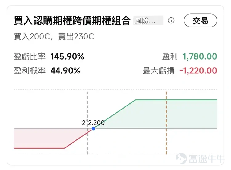 $英偉達 (NVDA.US)$ 最新業績再次點燃市場對 AI 行情的關注。 公司最新季度營收、淨利潤均大幅超出市場預期,業績發佈後盤後股價一度上漲超過 4%。在 AI 基礎設施投資持續擴張、數據中心需求保持高增長的背景下,英偉達依然是全球 AI 產業鏈中最核心的受益者之一。 不過,業績超預期並不代表股價一定會持續單邊上漲。 $英偉達 (NVDA.US)$業績發佈後的技術面格局已從昨日的"空頭主導、超賣待修復"切換爲"多頭強勢反攻"。盤前225美元的價格,相對於昨日收盤時的均線系統,一躍突破多重阻力,重回強勢區間。 若今日開盤能維持在225美元附近,此前形成的MA5/MA10死叉將被直接否定。這是典型的"缺口突破"形態——業績驅動的向上跳空越過所有短期阻力,說明賣方在此價位已無力阻擋。下一個技術阻力位將直接指向布林帶上軌231.69美元和52周/歷史高點236.27美元。 從盤後和盤前的資金流向數據來看,部分量化基金在利好兌現後執行"買預期賣事實"策略;需要關注缺口是否回補——若開盤後股價快速回落至220美元以下,需防假突破;今日若...
