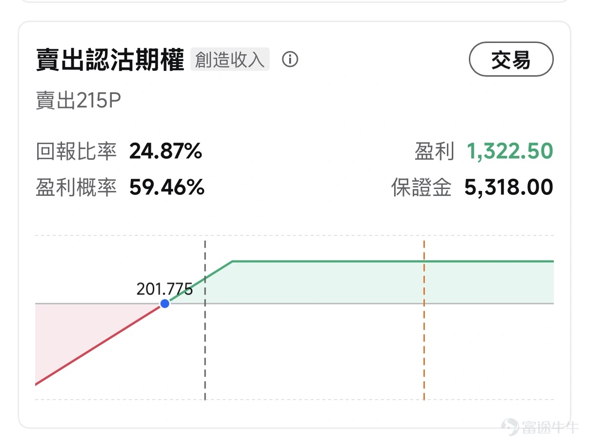 $英偉達 (NVDA.US)$ 最新業績再次點燃市場對 AI 行情的關注。 公司最新季度營收、淨利潤均大幅超出市場預期,業績發佈後盤後股價一度上漲超過 4%。在 AI 基礎設施投資持續擴張、數據中心需求保持高增長的背景下,英偉達依然是全球 AI 產業鏈中最核心的受益者之一。 不過,業績超預期並不代表股價一定會持續單邊上漲。 $英偉達 (NVDA.US)$業績發佈後的技術面格局已從昨日的"空頭主導、超賣待修復"切換爲"多頭強勢反攻"。盤前225美元的價格,相對於昨日收盤時的均線系統,一躍突破多重阻力,重回強勢區間。 若今日開盤能維持在225美元附近,此前形成的MA5/MA10死叉將被直接否定。這是典型的"缺口突破"形態——業績驅動的向上跳空越過所有短期阻力,說明賣方在此價位已無力阻擋。下一個技術阻力位將直接指向布林帶上軌231.69美元和52周/歷史高點236.27美元。 從盤後和盤前的資金流向數據來看,部分量化基金在利好兌現後執行"買預期賣事實"策略;需要關注缺口是否回補——若開盤後股價快速回落至220美元以下,需防假突破;今日若...