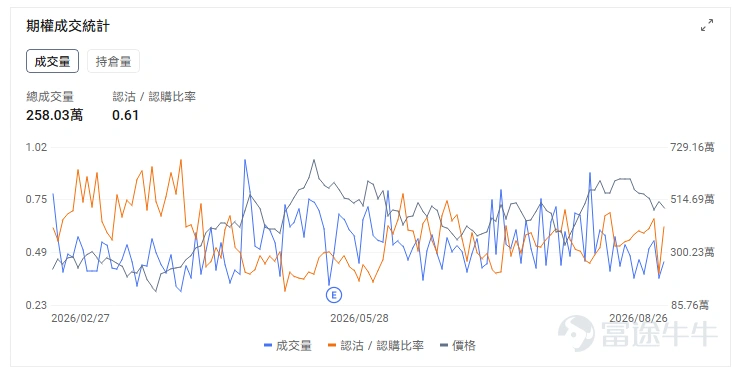 $英偉達 (NVDA.US)$ 最新業績再次點燃市場對 AI 行情的關注。 公司最新季度營收、淨利潤均大幅超出市場預期,業績發佈後盤後股價一度上漲超過 4%。在 AI 基礎設施投資持續擴張、數據中心需求保持高增長的背景下,英偉達依然是全球 AI 產業鏈中最核心的受益者之一。 不過,業績超預期並不代表股價一定會持續單邊上漲。 $英偉達 (NVDA.US)$業績發佈後的技術面格局已從昨日的"空頭主導、超賣待修復"切換爲"多頭強勢反攻"。盤前225美元的價格,相對於昨日收盤時的均線系統,一躍突破多重阻力,重回強勢區間。 若今日開盤能維持在225美元附近,此前形成的MA5/MA10死叉將被直接否定。這是典型的"缺口突破"形態——業績驅動的向上跳空越過所有短期阻力,說明賣方在此價位已無力阻擋。下一個技術阻力位將直接指向布林帶上軌231.69美元和52周/歷史高點236.27美元。 從盤後和盤前的資金流向數據來看,部分量化基金在利好兌現後執行"買預期賣事實"策略;需要關注缺口是否回補——若開盤後股價快速回落至220美元以下,需防假突破;今日若...