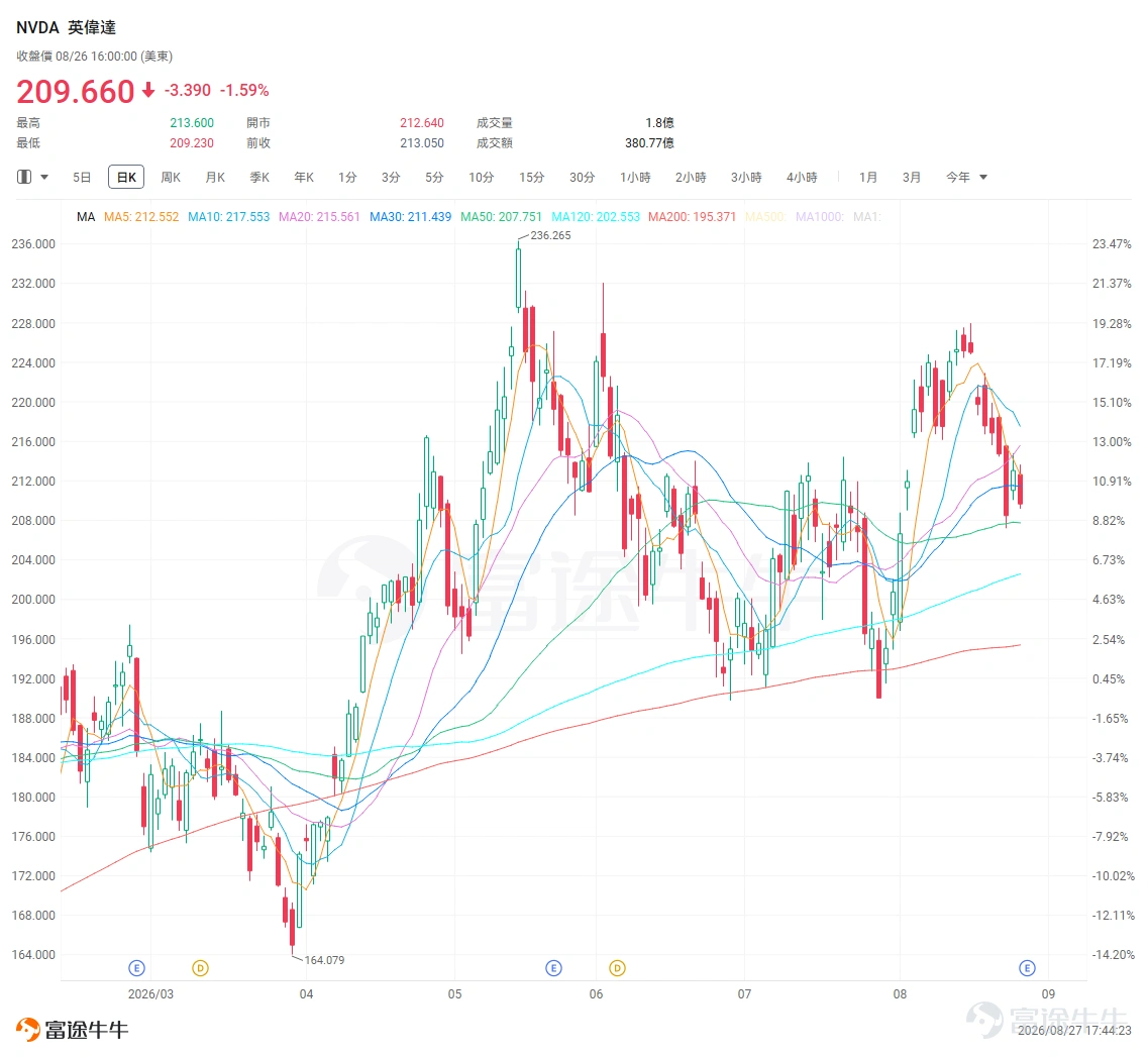 $英偉達 (NVDA.US)$ 最新業績再次點燃市場對 AI 行情的關注。 公司最新季度營收、淨利潤均大幅超出市場預期,業績發佈後盤後股價一度上漲超過 4%。在 AI 基礎設施投資持續擴張、數據中心需求保持高增長的背景下,英偉達依然是全球 AI 產業鏈中最核心的受益者之一。 不過,業績超預期並不代表股價一定會持續單邊上漲。 $英偉達 (NVDA.US)$業績發佈後的技術面格局已從昨日的"空頭主導、超賣待修復"切換爲"多頭強勢反攻"。盤前225美元的價格,相對於昨日收盤時的均線系統,一躍突破多重阻力,重回強勢區間。 若今日開盤能維持在225美元附近,此前形成的MA5/MA10死叉將被直接否定。這是典型的"缺口突破"形態——業績驅動的向上跳空越過所有短期阻力,說明賣方在此價位已無力阻擋。下一個技術阻力位將直接指向布林帶上軌231.69美元和52周/歷史高點236.27美元。 從盤後和盤前的資金流向數據來看,部分量化基金在利好兌現後執行"買預期賣事實"策略;需要關注缺口是否回補——若開盤後股價快速回落至220美元以下,需防假突破;今日若...