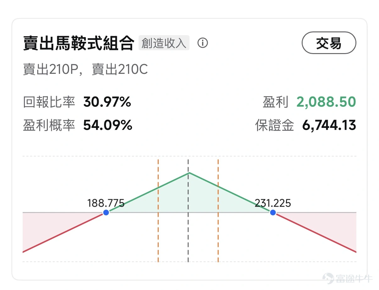 $英偉達 (NVDA.US)$ 最新業績再次點燃市場對 AI 行情的關注。 公司最新季度營收、淨利潤均大幅超出市場預期,業績發佈後盤後股價一度上漲超過 4%。在 AI 基礎設施投資持續擴張、數據中心需求保持高增長的背景下,英偉達依然是全球 AI 產業鏈中最核心的受益者之一。 不過,業績超預期並不代表股價一定會持續單邊上漲。 $英偉達 (NVDA.US)$業績發佈後的技術面格局已從昨日的"空頭主導、超賣待修復"切換爲"多頭強勢反攻"。盤前225美元的價格,相對於昨日收盤時的均線系統,一躍突破多重阻力,重回強勢區間。 若今日開盤能維持在225美元附近,此前形成的MA5/MA10死叉將被直接否定。這是典型的"缺口突破"形態——業績驅動的向上跳空越過所有短期阻力,說明賣方在此價位已無力阻擋。下一個技術阻力位將直接指向布林帶上軌231.69美元和52周/歷史高點236.27美元。 從盤後和盤前的資金流向數據來看,部分量化基金在利好兌現後執行"買預期賣事實"策略;需要關注缺口是否回補——若開盤後股價快速回落至220美元以下,需防假突破;今日若...