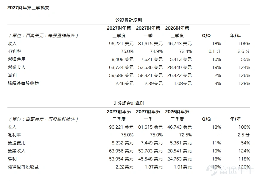 $英偉達 (NVDA.US)$ 最新業績再次點燃市場對 AI 行情的關注。 公司最新季度營收、淨利潤均大幅超出市場預期,業績發佈後盤後股價一度上漲超過 4%。在 AI 基礎設施投資持續擴張、數據中心需求保持高增長的背景下,英偉達依然是全球 AI 產業鏈中最核心的受益者之一。 不過,業績超預期並不代表股價一定會持續單邊上漲。 $英偉達 (NVDA.US)$業績發佈後的技術面格局已從昨日的"空頭主導、超賣待修復"切換爲"多頭強勢反攻"。盤前225美元的價格,相對於昨日收盤時的均線系統,一躍突破多重阻力,重回強勢區間。 若今日開盤能維持在225美元附近,此前形成的MA5/MA10死叉將被直接否定。這是典型的"缺口突破"形態——業績驅動的向上跳空越過所有短期阻力,說明賣方在此價位已無力阻擋。下一個技術阻力位將直接指向布林帶上軌231.69美元和52周/歷史高點236.27美元。 從盤後和盤前的資金流向數據來看,部分量化基金在利好兌現後執行"買預期賣事實"策略;需要關注缺口是否回補——若開盤後股價快速回落至220美元以下,需防假突破;今日若...