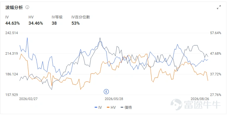 $英偉達 (NVDA.US)$ 最新業績再次點燃市場對 AI 行情的關注。 公司最新季度營收、淨利潤均大幅超出市場預期,業績發佈後盤後股價一度上漲超過 4%。在 AI 基礎設施投資持續擴張、數據中心需求保持高增長的背景下,英偉達依然是全球 AI 產業鏈中最核心的受益者之一。 不過,業績超預期並不代表股價一定會持續單邊上漲。 $英偉達 (NVDA.US)$業績發佈後的技術面格局已從昨日的"空頭主導、超賣待修復"切換爲"多頭強勢反攻"。盤前225美元的價格,相對於昨日收盤時的均線系統,一躍突破多重阻力,重回強勢區間。 若今日開盤能維持在225美元附近,此前形成的MA5/MA10死叉將被直接否定。這是典型的"缺口突破"形態——業績驅動的向上跳空越過所有短期阻力,說明賣方在此價位已無力阻擋。下一個技術阻力位將直接指向布林帶上軌231.69美元和52周/歷史高點236.27美元。 從盤後和盤前的資金流向數據來看,部分量化基金在利好兌現後執行"買預期賣事實"策略;需要關注缺口是否回補——若開盤後股價快速回落至220美元以下,需防假突破;今日若...