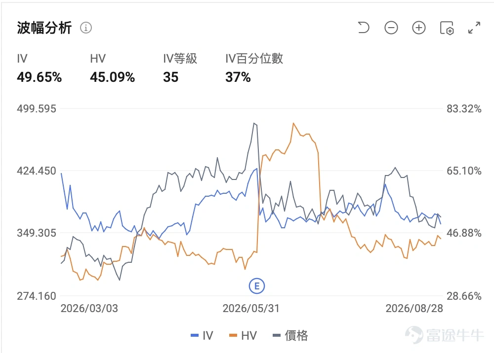 $博通 (AVGO.US)$ 將於美東時間9月2日(周三)盤後發布2026財年第三季度業績。 這是本財年AI業務加速兌現的關鍵節點。 AI算力產業鏈上, $英偉達 (NVDA.US)$ 憑藉通用GPU長期占據市場焦點; $博通 (AVGO.US)$ 則走出另一條路徑,為大型科技公司設計定製AI 芯片,在細分賽道里建立起獨特的競爭壁壘。 8月下旬,英偉達剛交出一份強勁財報,數據中心業務繼續領跑,市場對AI基建支出的熱情得到階段性驗證。緊接着,博通將發業績,市場目光迅速轉向這家AI定製芯片龍頭:AI收入能否從指引走向交付,將直接檢驗這條差異化路線的成色。 一、業績預期:數字背後,市場在等什麼 機構預期普遍預期 $博通 (AVGO.US)$2026Q3預計實現營收294.35億美元,同比增加84.52%;預期每股收益2.55美元,同比增加199.53%。 上述數據使用的會計準則為US-GAAP 作為參照,2026年Q2博通實現合併營收221.9億美元(同比+48%),AI半導體收入108億美元(同比+143%),均創單季新高。CEO ...