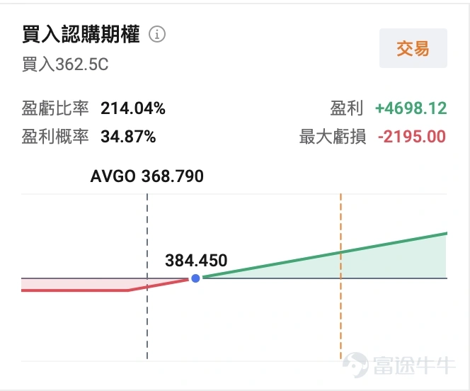 $博通 (AVGO.US)$ 將於美東時間9月2日(周三)盤後發布2026財年第三季度業績。 這是本財年AI業務加速兌現的關鍵節點。 AI算力產業鏈上, $英偉達 (NVDA.US)$ 憑藉通用GPU長期占據市場焦點; $博通 (AVGO.US)$ 則走出另一條路徑,為大型科技公司設計定製AI 芯片,在細分賽道里建立起獨特的競爭壁壘。 8月下旬,英偉達剛交出一份強勁財報,數據中心業務繼續領跑,市場對AI基建支出的熱情得到階段性驗證。緊接着,博通將發業績,市場目光迅速轉向這家AI定製芯片龍頭:AI收入能否從指引走向交付,將直接檢驗這條差異化路線的成色。 一、業績預期:數字背後,市場在等什麼 機構預期普遍預期 $博通 (AVGO.US)$2026Q3預計實現營收294.35億美元,同比增加84.52%;預期每股收益2.55美元,同比增加199.53%。 上述數據使用的會計準則為US-GAAP 作為參照,2026年Q2博通實現合併營收221.9億美元(同比+48%),AI半導體收入108億美元(同比+143%),均創單季新高。CEO ...