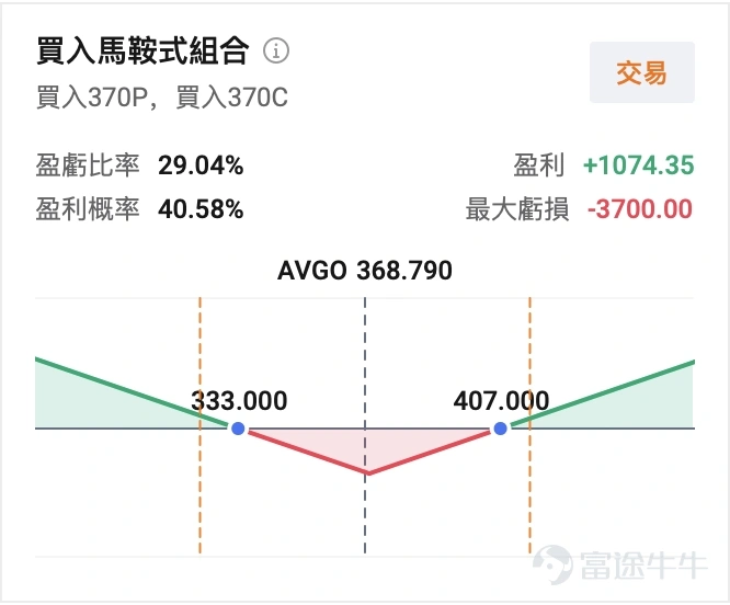 $博通 (AVGO.US)$ 將於美東時間9月2日(周三)盤後發布2026財年第三季度業績。 這是本財年AI業務加速兌現的關鍵節點。 AI算力產業鏈上, $英偉達 (NVDA.US)$ 憑藉通用GPU長期占據市場焦點; $博通 (AVGO.US)$ 則走出另一條路徑,為大型科技公司設計定製AI 芯片,在細分賽道里建立起獨特的競爭壁壘。 8月下旬,英偉達剛交出一份強勁財報,數據中心業務繼續領跑,市場對AI基建支出的熱情得到階段性驗證。緊接着,博通將發業績,市場目光迅速轉向這家AI定製芯片龍頭:AI收入能否從指引走向交付,將直接檢驗這條差異化路線的成色。 一、業績預期:數字背後,市場在等什麼 機構預期普遍預期 $博通 (AVGO.US)$2026Q3預計實現營收294.35億美元,同比增加84.52%;預期每股收益2.55美元,同比增加199.53%。 上述數據使用的會計準則為US-GAAP 作為參照,2026年Q2博通實現合併營收221.9億美元(同比+48%),AI半導體收入108億美元(同比+143%),均創單季新高。CEO ...