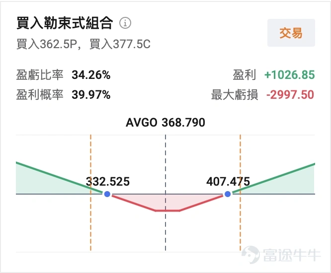 $博通 (AVGO.US)$ 將於美東時間9月2日(周三)盤後發布2026財年第三季度業績。 這是本財年AI業務加速兌現的關鍵節點。 AI算力產業鏈上, $英偉達 (NVDA.US)$ 憑藉通用GPU長期占據市場焦點; $博通 (AVGO.US)$ 則走出另一條路徑,為大型科技公司設計定製AI 芯片,在細分賽道里建立起獨特的競爭壁壘。 8月下旬,英偉達剛交出一份強勁財報,數據中心業務繼續領跑,市場對AI基建支出的熱情得到階段性驗證。緊接着,博通將發業績,市場目光迅速轉向這家AI定製芯片龍頭:AI收入能否從指引走向交付,將直接檢驗這條差異化路線的成色。 一、業績預期:數字背後,市場在等什麼 機構預期普遍預期 $博通 (AVGO.US)$2026Q3預計實現營收294.35億美元,同比增加84.52%;預期每股收益2.55美元,同比增加199.53%。 上述數據使用的會計準則為US-GAAP 作為參照,2026年Q2博通實現合併營收221.9億美元(同比+48%),AI半導體收入108億美元(同比+143%),均創單季新高。CEO ...