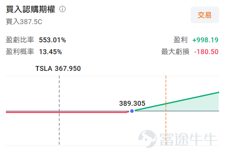 本週全球資本市場最受矚目的焦點除了週五的非農，毫無疑問，還有 $特斯拉 (TSLA.US)$ 即將在9月3日正式發佈的Cybercab（無人駕駛出租車）。這一消息自八月以來持續發酵，如同一劑強心針，推動了特斯拉股價從階段性低點強勢反彈，重新點燃了多頭的熱情。 今天，我們就在這個關鍵節點剖析：Cybercab發佈前夕，市場究竟在期待什麼？技術面呈現了怎樣的關鍵訊號？更重要的是，我們普通投資者該如何利用期權工具，在風險可控的前提下，捕捉這次事件驅動的交易機會？ 從「放風」到「定檔」，市場在期待什麼？ 整個八月，屬於特斯拉的「消息面蜜月期」。從公司高層開始頻繁釋放關於Cybercab的細節，到8月22日最終確認9月3日為正式發佈日，市場的預期被一步步推高。股價也積極響應，從8月初的低點區域（約320美元附近）一路震盪上行，至8月31日收盤，已強勢站上367.95美元，單日漲幅高達5.51%。 市場為何如此興奮？首先，是新增長曲線的想像空間。特斯拉的汽車銷量增速放緩是不爭的事實，市場一直在尋找下一個增長點。Cybercab，作...