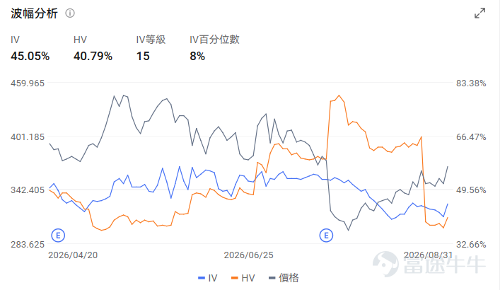 本週全球資本市場最受矚目的焦點除了週五的非農，毫無疑問，還有 $特斯拉 (TSLA.US)$ 即將在9月3日正式發佈的Cybercab（無人駕駛出租車）。這一消息自八月以來持續發酵，如同一劑強心針，推動了特斯拉股價從階段性低點強勢反彈，重新點燃了多頭的熱情。 今天，我們就在這個關鍵節點剖析：Cybercab發佈前夕，市場究竟在期待什麼？技術面呈現了怎樣的關鍵訊號？更重要的是，我們普通投資者該如何利用期權工具，在風險可控的前提下，捕捉這次事件驅動的交易機會？ 從「放風」到「定檔」，市場在期待什麼？ 整個八月，屬於特斯拉的「消息面蜜月期」。從公司高層開始頻繁釋放關於Cybercab的細節，到8月22日最終確認9月3日為正式發佈日，市場的預期被一步步推高。股價也積極響應，從8月初的低點區域（約320美元附近）一路震盪上行，至8月31日收盤，已強勢站上367.95美元，單日漲幅高達5.51%。 市場為何如此興奮？首先，是新增長曲線的想像空間。特斯拉的汽車銷量增速放緩是不爭的事實，市場一直在尋找下一個增長點。Cybercab，作...