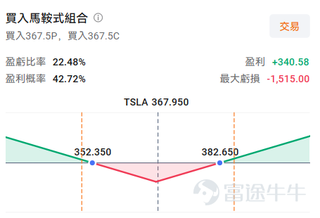 本週全球資本市場最受矚目的焦點除了週五的非農，毫無疑問，還有 $特斯拉 (TSLA.US)$ 即將在9月3日正式發佈的Cybercab（無人駕駛出租車）。這一消息自八月以來持續發酵，如同一劑強心針，推動了特斯拉股價從階段性低點強勢反彈，重新點燃了多頭的熱情。 今天，我們就在這個關鍵節點剖析：Cybercab發佈前夕，市場究竟在期待什麼？技術面呈現了怎樣的關鍵訊號？更重要的是，我們普通投資者該如何利用期權工具，在風險可控的前提下，捕捉這次事件驅動的交易機會？ 從「放風」到「定檔」，市場在期待什麼？ 整個八月，屬於特斯拉的「消息面蜜月期」。從公司高層開始頻繁釋放關於Cybercab的細節，到8月22日最終確認9月3日為正式發佈日，市場的預期被一步步推高。股價也積極響應，從8月初的低點區域（約320美元附近）一路震盪上行，至8月31日收盤，已強勢站上367.95美元，單日漲幅高達5.51%。 市場為何如此興奮？首先，是新增長曲線的想像空間。特斯拉的汽車銷量增速放緩是不爭的事實，市場一直在尋找下一個增長點。Cybercab，作...