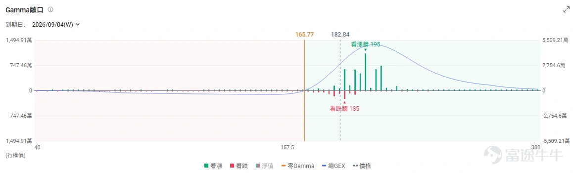 After months of stagnation, $Bitcoin (BTC.CC)$ the market ushered in a bullish trend. During the week of August 17, Bitcoin initiated its upward move, closing the week up 21.99% and breaking through $80,000 on August 25. This simultaneously drove up crypto-related stocks; in August, $Coinbase (COIN.US)$ rose 28.62%, $Circle (CRCL.US)$ surged 52.61%, $Strategy (MSTR.US)$ climbed 42.52%. The short-term surge in Bitcoin prices was driven by a one-off short squeeze.In the preceding months, Bitcoin oscillated around the $60,000 mark, leading to an accumulation of significant leveraged short positions in the derivatives market. Once the price broke above key levels, these shorts were forcibly covered, further fueling the price rally. However, what truly determines the sustainability of this trend is whether new capital and fundamental support will step in to take the baton.Positive signals have emerged on both fronts. On one hand, data compiled by Woofun AI shows that U.S. spot Bitcoin ETFs recorded net inflows of $420 million over the past five trading days, effectively hedging against the capital outflow pressure seen in early Q3. On the other hand, the Trump administration is pushing for crypto regulatory frameworks such as CLARITY. If policy expectations further evolve into formal congressional approval...