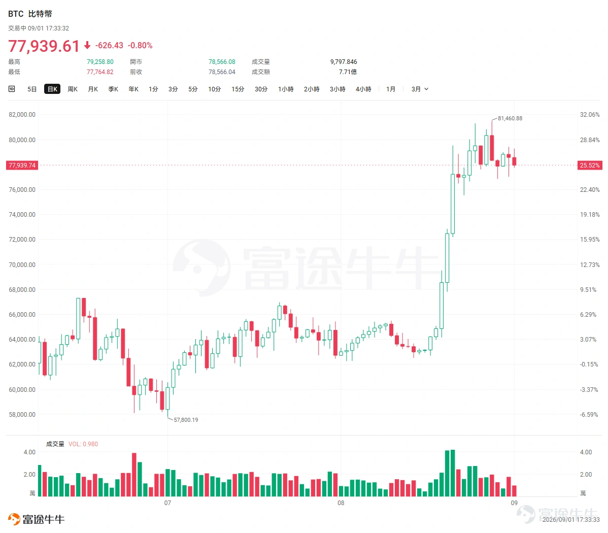 After months of stagnation, $Bitcoin (BTC.CC)$ the market ushered in a bullish trend. During the week of August 17, Bitcoin initiated its upward move, closing the week up 21.99% and breaking through $80,000 on August 25. This simultaneously drove up crypto-related stocks; in August, $Coinbase (COIN.US)$ rose 28.62%, $Circle (CRCL.US)$ surged 52.61%, $Strategy (MSTR.US)$ climbed 42.52%. The short-term surge in Bitcoin prices was driven by a one-off short squeeze.In the preceding months, Bitcoin oscillated around the $60,000 mark, leading to an accumulation of significant leveraged short positions in the derivatives market. Once the price broke above key levels, these shorts were forcibly covered, further fueling the price rally. However, what truly determines the sustainability of this trend is whether new capital and fundamental support will step in to take the baton.Positive signals have emerged on both fronts. On one hand, data compiled by Woofun AI shows that U.S. spot Bitcoin ETFs recorded net inflows of $420 million over the past five trading days, effectively hedging against the capital outflow pressure seen in early Q3. On the other hand, the Trump administration is pushing for crypto regulatory frameworks such as CLARITY. If policy expectations further evolve into formal congressional approval...