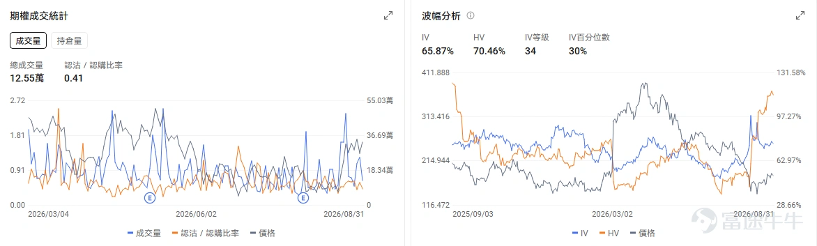 After months of stagnation, $Bitcoin (BTC.CC)$ the market ushered in a bullish trend. During the week of August 17, Bitcoin initiated its upward move, closing the week up 21.99% and breaking through $80,000 on August 25. This simultaneously drove up crypto-related stocks; in August, $Coinbase (COIN.US)$ rose 28.62%, $Circle (CRCL.US)$ surged 52.61%, $Strategy (MSTR.US)$ climbed 42.52%. The short-term surge in Bitcoin prices was driven by a one-off short squeeze.In the preceding months, Bitcoin oscillated around the $60,000 mark, leading to an accumulation of significant leveraged short positions in the derivatives market. Once the price broke above key levels, these shorts were forcibly covered, further fueling the price rally. However, what truly determines the sustainability of this trend is whether new capital and fundamental support will step in to take the baton.Positive signals have emerged on both fronts. On one hand, data compiled by Woofun AI shows that U.S. spot Bitcoin ETFs recorded net inflows of $420 million over the past five trading days, effectively hedging against the capital outflow pressure seen in early Q3. On the other hand, the Trump administration is pushing for crypto regulatory frameworks such as CLARITY. If policy expectations further evolve into formal congressional approval...
