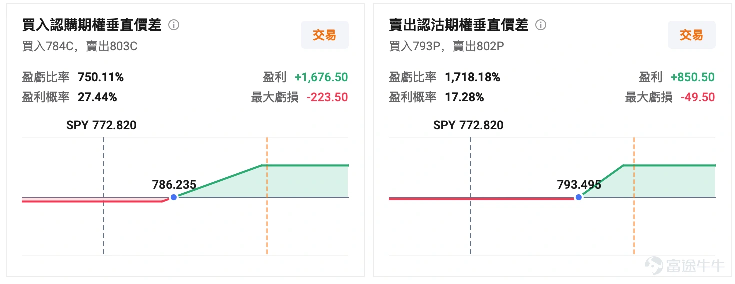 美股風險偏好重新修復,但現在就判斷宏觀壓力已經解除,仍然太早。 美聯儲理事Waller最新表示,如果8月通脹繼續改善,他傾向9月維持利率不變。消息公布後,市場對9月加息的定價由約63%迅速降至約50%,$美國10年期國債收益率 (US10Y.BD)$ 亦由此前4.818%的高位回落至約4.76%。9月3日, $標普500指數 (.SPX.US)$ 上漲1.06%,納指上漲1.40%。 這意味著市場正在撤掉部分過度鷹派的定價,但高油價、高利率帶來的壓力仍未消失。 接下來兩周,非農、CPI、FOMC將連續登場,真正的宏觀考驗才剛剛開始。 美股已Price-in多少? 目前市場已經Price-in了部分宏觀壓力緩和。 Waller表態後,加息預期降溫、美債收益率回落,美股風險偏好迅速修復。市場開始交易的是「最壞的利率情景未必發生」,而不是「高油價、高利率風險已經完全解除」。 期權市場同樣偏向平靜。截至9月3日, $標普500指數ETF-SPDR (SPY.US)$ ATM IV約14.13%,IV Rank僅5、...