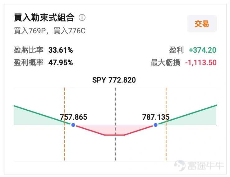 美股風險偏好重新修復,但現在就判斷宏觀壓力已經解除,仍然太早。 美聯儲理事Waller最新表示,如果8月通脹繼續改善,他傾向9月維持利率不變。消息公布後,市場對9月加息的定價由約63%迅速降至約50%,$美國10年期國債收益率 (US10Y.BD)$ 亦由此前4.818%的高位回落至約4.76%。9月3日, $標普500指數 (.SPX.US)$ 上漲1.06%,納指上漲1.40%。 這意味著市場正在撤掉部分過度鷹派的定價,但高油價、高利率帶來的壓力仍未消失。 接下來兩周,非農、CPI、FOMC將連續登場,真正的宏觀考驗才剛剛開始。 美股已Price-in多少? 目前市場已經Price-in了部分宏觀壓力緩和。 Waller表態後,加息預期降溫、美債收益率回落,美股風險偏好迅速修復。市場開始交易的是「最壞的利率情景未必發生」,而不是「高油價、高利率風險已經完全解除」。 期權市場同樣偏向平靜。截至9月3日, $標普500指數ETF-SPDR (SPY.US)$ ATM IV約14.13%,IV Rank僅5、...