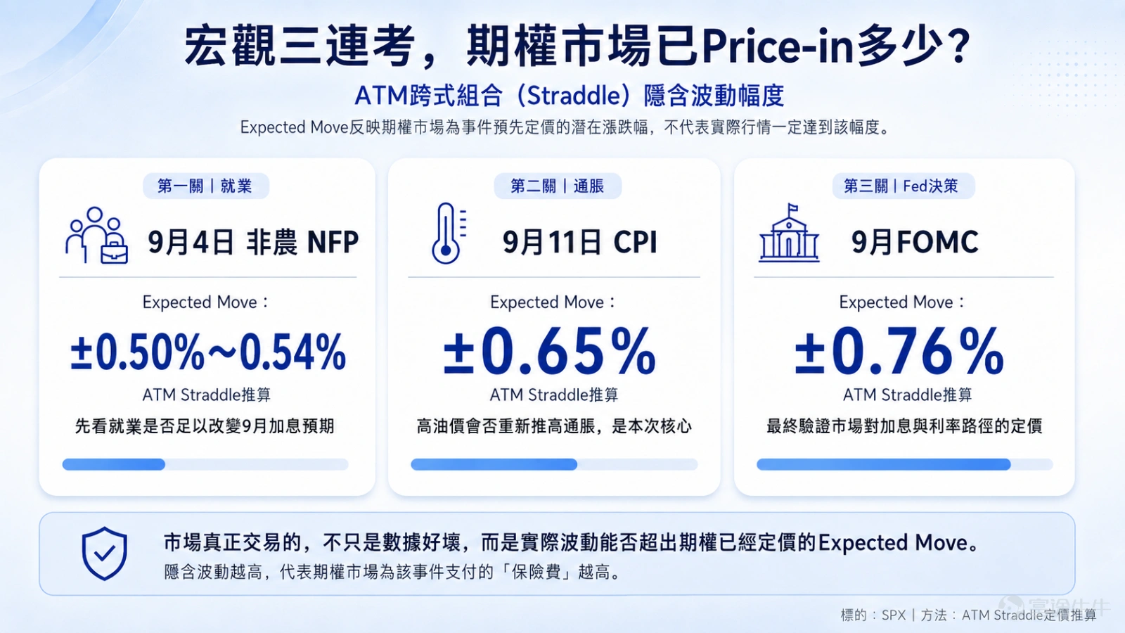 基於期權市場的價格進行推算,預期波動可能隨市場事件出現較大變化,僅供參考