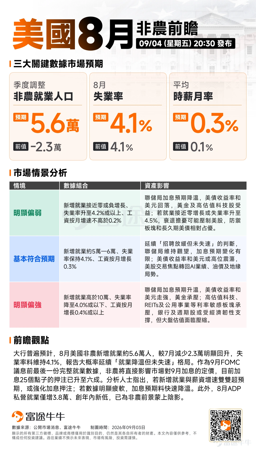 美股風險偏好重新修復,但現在就判斷宏觀壓力已經解除,仍然太早。 美聯儲理事Waller最新表示,如果8月通脹繼續改善,他傾向9月維持利率不變。消息公布後,市場對9月加息的定價由約63%迅速降至約50%,$美國10年期國債收益率 (US10Y.BD)$ 亦由此前4.818%的高位回落至約4.76%。9月3日, $標普500指數 (.SPX.US)$ 上漲1.06%,納指上漲1.40%。 這意味著市場正在撤掉部分過度鷹派的定價,但高油價、高利率帶來的壓力仍未消失。 接下來兩周,非農、CPI、FOMC將連續登場,真正的宏觀考驗才剛剛開始。 美股已Price-in多少? 目前市場已經Price-in了部分宏觀壓力緩和。 Waller表態後,加息預期降溫、美債收益率回落,美股風險偏好迅速修復。市場開始交易的是「最壞的利率情景未必發生」,而不是「高油價、高利率風險已經完全解除」。 期權市場同樣偏向平靜。截至9月3日, $標普500指數ETF-SPDR (SPY.US)$ ATM IV約14.13%,IV Rank僅5、...