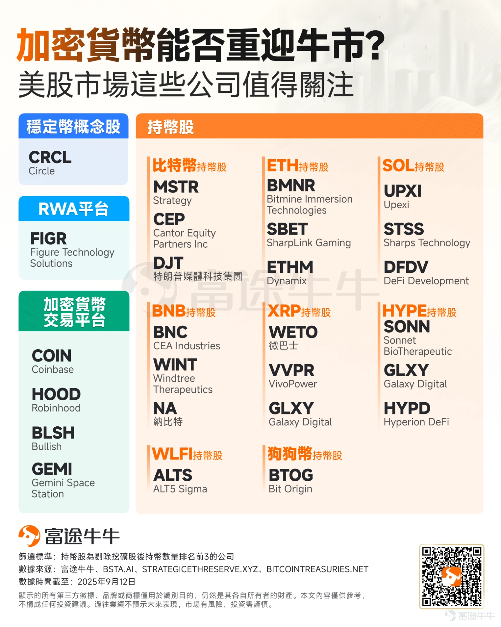 美國加密監管即將迎來一個重要節點。 美國參議院官方日程顯示,美國參議院計劃於9月15日下午2:15(美東時間),就《Digital Asset Market CLARITY Act》進行關鍵程序性投票。眾議院其實早在2025年7月以294票對134票通過相關版本。 這項法案試圖建立美國首套較完整的加密資產市場監管框架,包括哪些加密資產由SEC監管、哪些由CFTC監管,以及交易平台、DeFi、反洗錢等一系列規則。 但需要注意,9月15日並不是決定CLARITY Act最終能否成為法律的表決。 9月15日到底在投什麼? 目前進行的是針對「motion to proceed」的cloture投票,也就是結束程序上的拖延,讓法案正式進入參議院審議。按照參議院規則,這一關需要取得60票支持。 簡單的理解:9月15日投票問的是:大家是否同意停止拖時間,把《CLARITY Act》正式拿上桌討論? 因此,9月15日可以看成一道「入場門檻」。 如果獲得60票,CLARITY Act可以正式進入參議院辯論,距離真正成為法...