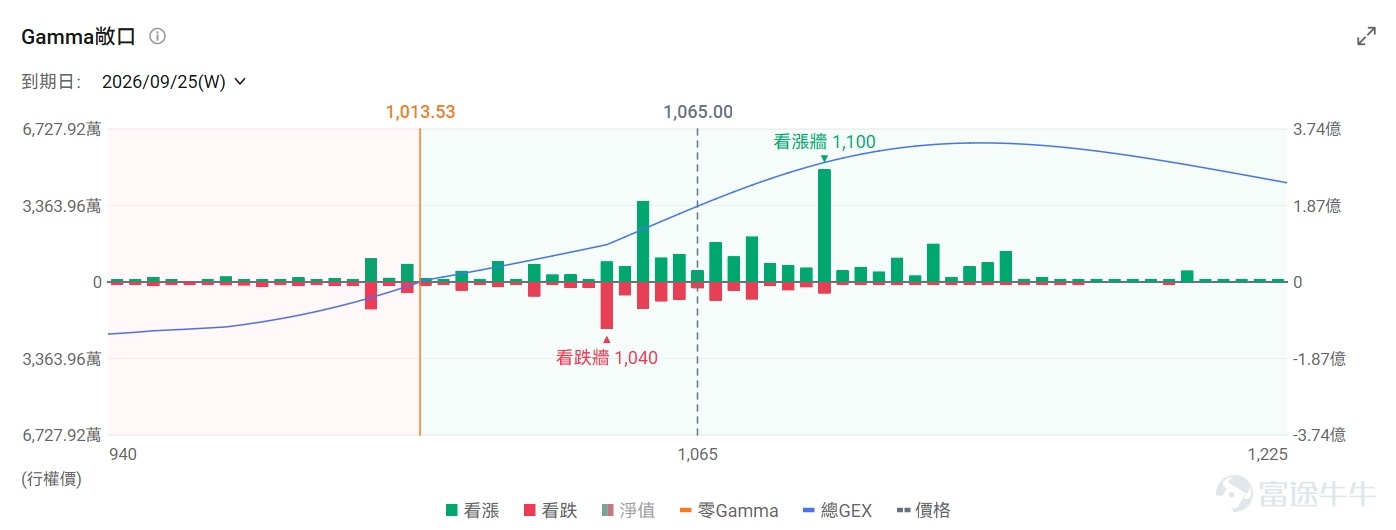 $美光科技 (MU.US)$預計將於美東時間9月30日（周三）盤後發布最新業績。隨著人工智能基礎設施建設持續推升高帶寬內存（HBM）、服務器DRAM及數據中心SSD需求，市場普遍預計美光仍將交出一份強勁的業績。相比「這一季度賺了多少錢」和「業績是否超預期」，投資者或更關心這3個問題：存儲芯片供不應求的局面還能維持多久？美光能否在HBM4時代保持競爭力？公司大幅增加資本開支後，美光會不會走上傳統存儲行業供給過剩的老路？ 美光9月23日交易日收跌-2.22%，收盤價報1071.88美元。從技術面來看，EMA均線呈現完美多頭排列，處於明確的上升趨勢中。就關鍵價位而言，當前股價下方的核心支撐位於MA20與布林帶中軌重合處979.69美元以及EMA60對應的938.12美元。上方壓力則集中於斐波那契23.6%回撤位的1066.87美元、布林帶上軌的1079.41美元以及60日區間高點的1168.50美元。 業績核心關注點 1）下季度業績指引 對於處於景氣上行階段的公司而言，歷史業績通常只能反映過去一個季度的供需狀況，而下一季度指引才更能決...