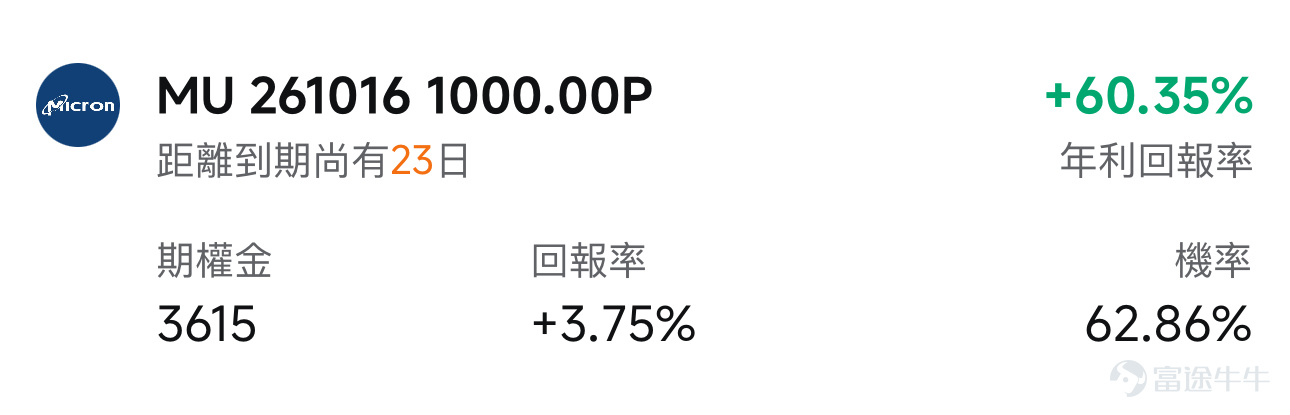 $美光科技 (MU.US)$預計將於美東時間9月30日（周三）盤後發布最新業績。隨著人工智能基礎設施建設持續推升高帶寬內存（HBM）、服務器DRAM及數據中心SSD需求，市場普遍預計美光仍將交出一份強勁的業績。相比「這一季度賺了多少錢」和「業績是否超預期」，投資者或更關心這3個問題：存儲芯片供不應求的局面還能維持多久？美光能否在HBM4時代保持競爭力？公司大幅增加資本開支後，美光會不會走上傳統存儲行業供給過剩的老路？ 美光9月23日交易日收跌-2.22%，收盤價報1071.88美元。從技術面來看，EMA均線呈現完美多頭排列，處於明確的上升趨勢中。就關鍵價位而言，當前股價下方的核心支撐位於MA20與布林帶中軌重合處979.69美元以及EMA60對應的938.12美元。上方壓力則集中於斐波那契23.6%回撤位的1066.87美元、布林帶上軌的1079.41美元以及60日區間高點的1168.50美元。 業績核心關注點 1）下季度業績指引 對於處於景氣上行階段的公司而言，歷史業績通常只能反映過去一個季度的供需狀況，而下一季度指引才更能決...