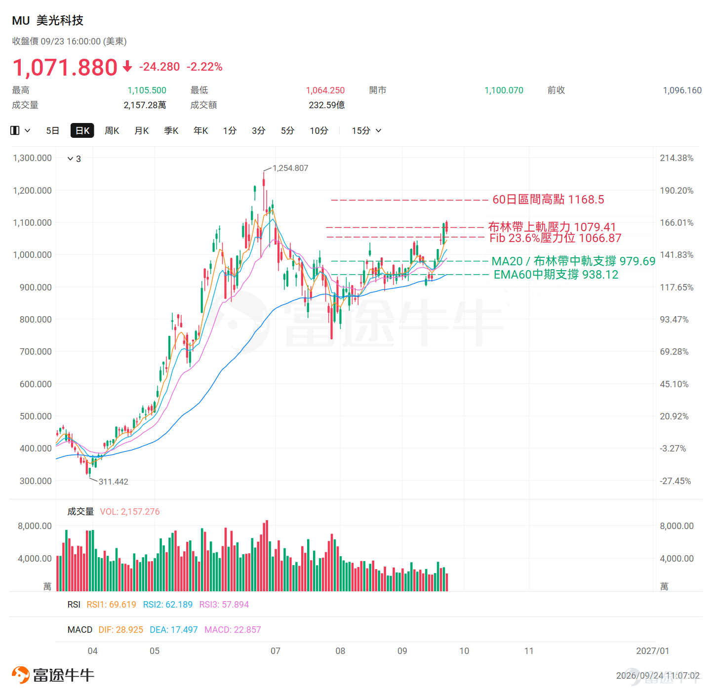 $美光科技 (MU.US)$預計將於美東時間9月30日（周三）盤後發布最新業績。隨著人工智能基礎設施建設持續推升高帶寬內存（HBM）、服務器DRAM及數據中心SSD需求，市場普遍預計美光仍將交出一份強勁的業績。相比「這一季度賺了多少錢」和「業績是否超預期」，投資者或更關心這3個問題：存儲芯片供不應求的局面還能維持多久？美光能否在HBM4時代保持競爭力？公司大幅增加資本開支後，美光會不會走上傳統存儲行業供給過剩的老路？ 美光9月23日交易日收跌-2.22%，收盤價報1071.88美元。從技術面來看，EMA均線呈現完美多頭排列，處於明確的上升趨勢中。就關鍵價位而言，當前股價下方的核心支撐位於MA20與布林帶中軌重合處979.69美元以及EMA60對應的938.12美元。上方壓力則集中於斐波那契23.6%回撤位的1066.87美元、布林帶上軌的1079.41美元以及60日區間高點的1168.50美元。 業績核心關注點 1）下季度業績指引 對於處於景氣上行階段的公司而言，歷史業績通常只能反映過去一個季度的供需狀況，而下一季度指引才更能決...