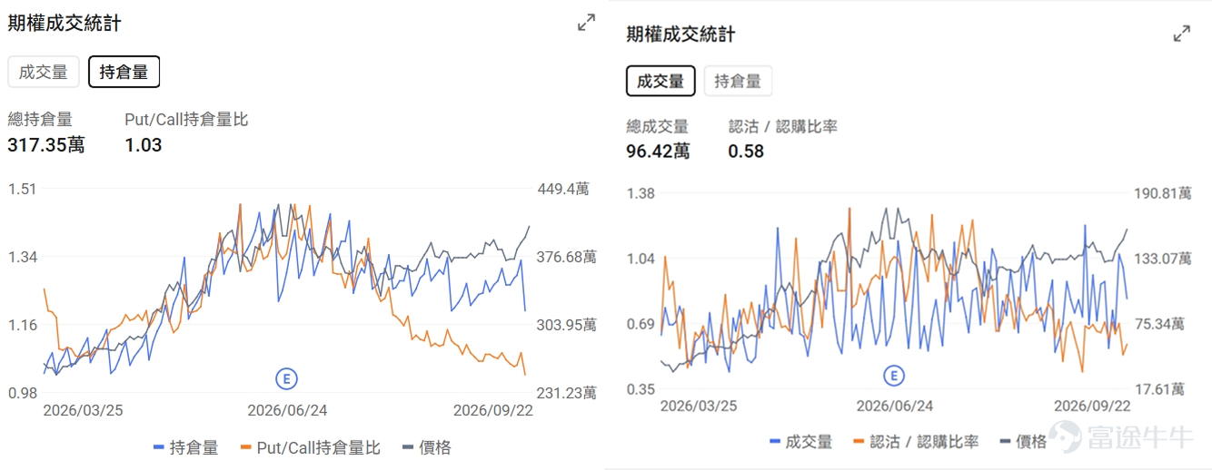 $美光科技 (MU.US)$預計將於美東時間9月30日（周三）盤後發布最新業績。隨著人工智能基礎設施建設持續推升高帶寬內存（HBM）、服務器DRAM及數據中心SSD需求，市場普遍預計美光仍將交出一份強勁的業績。相比「這一季度賺了多少錢」和「業績是否超預期」，投資者或更關心這3個問題：存儲芯片供不應求的局面還能維持多久？美光能否在HBM4時代保持競爭力？公司大幅增加資本開支後，美光會不會走上傳統存儲行業供給過剩的老路？ 美光9月23日交易日收跌-2.22%，收盤價報1071.88美元。從技術面來看，EMA均線呈現完美多頭排列，處於明確的上升趨勢中。就關鍵價位而言，當前股價下方的核心支撐位於MA20與布林帶中軌重合處979.69美元以及EMA60對應的938.12美元。上方壓力則集中於斐波那契23.6%回撤位的1066.87美元、布林帶上軌的1079.41美元以及60日區間高點的1168.50美元。 業績核心關注點 1）下季度業績指引 對於處於景氣上行階段的公司而言，歷史業績通常只能反映過去一個季度的供需狀況，而下一季度指引才更能決...