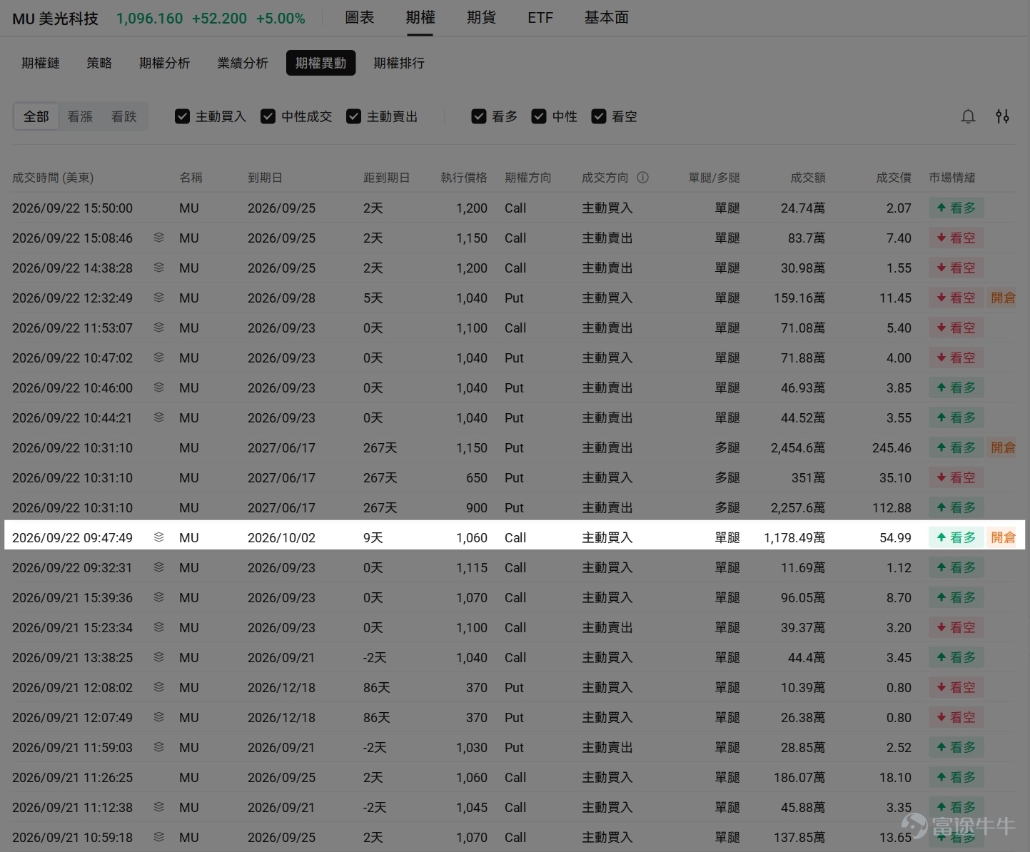 $美光科技 (MU.US)$預計將於美東時間9月30日（周三）盤後發布最新業績。隨著人工智能基礎設施建設持續推升高帶寬內存（HBM）、服務器DRAM及數據中心SSD需求，市場普遍預計美光仍將交出一份強勁的業績。相比「這一季度賺了多少錢」和「業績是否超預期」，投資者或更關心這3個問題：存儲芯片供不應求的局面還能維持多久？美光能否在HBM4時代保持競爭力？公司大幅增加資本開支後，美光會不會走上傳統存儲行業供給過剩的老路？ 美光9月23日交易日收跌-2.22%，收盤價報1071.88美元。從技術面來看，EMA均線呈現完美多頭排列，處於明確的上升趨勢中。就關鍵價位而言，當前股價下方的核心支撐位於MA20與布林帶中軌重合處979.69美元以及EMA60對應的938.12美元。上方壓力則集中於斐波那契23.6%回撤位的1066.87美元、布林帶上軌的1079.41美元以及60日區間高點的1168.50美元。 業績核心關注點 1）下季度業績指引 對於處於景氣上行階段的公司而言，歷史業績通常只能反映過去一個季度的供需狀況，而下一季度指引才更能決...