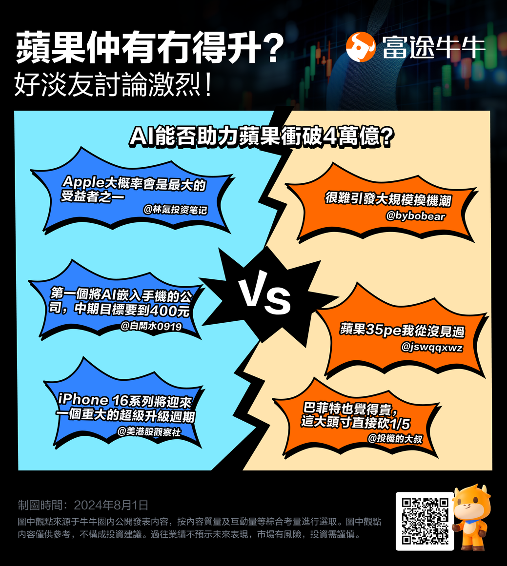 【有獎】巴菲特再度大斬倉！蘋果股價回落早有跡象？