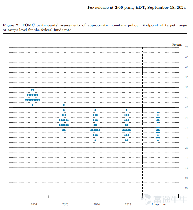 This article, with 3000 words, is very suitable for liking, bookmarking, and sharing. It is suitable for readers who want to understand the interest rate meeting and discover investment opportunities; the main contents include the focus of the Federal Reserve interest rate meeting, the impact of interest rate cuts on global assets, investment opportunities shared by Mooers, and analysts' views. In recent days, the US inflation rate has slowed for the fifth consecutive month to 2.5%, the lowest level since February 2021. The market generally believes that there is a high possibility of a rate cut in September. There is intense debate in the market over whether the Fed will cut rates by 0.25% or 0.5% at this meeting. All eyes are on the Fed's interest rate meeting in September. At 2 am Beijing time on September 19, the US Federal Reserve's FOMC announced a drop in the target range of the federal funds rate from5.25%—5.50%to4.75%—5.0%basis points. This is the first rate cut by the Fed since the start of the tightening cycle in March 2022.In the current situation where expectations are rising,basis points. Let's summarize the important information from Powell's press conference.[Chuckle] 1. Dual Mandate: The Fed focuses on achieving the dual mandate of maximizing employment and stabilizing prices to benefit the American people. 2. Economic Conditions: The overall US economy is strong, with significant progress towards employment and inflation targets. The labor market has cooled from overheating, and the inflation rate has dropped from 7% to 2.2%. 3. Policy Adjustment: The Federal Open Market Committee has decided to reduce the policy rate by 0.5 basis points to reduce policy constraints, support the economy, and enhance the labor market. ...