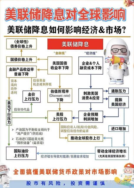 【有獎】美聯儲大膽開局0.5厘，收好這份全方位減息投資指南！