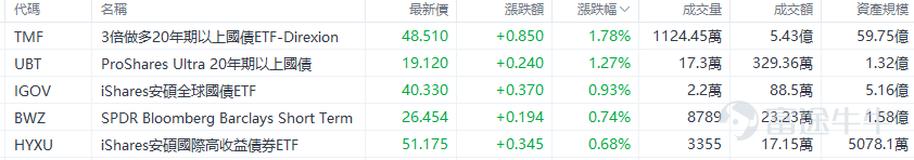 On Thursday, October 24, the main US stock indexes showed divergent performances,$S&P 500 Index (.SPX.US)$closing up 12.44 points, an increase of 0.21%, at 5,809.86 points; the Dow Jones fell 140.59 points, a decrease of 0.33%, to 42,374.36 points; $Nasdaq Composite Index (.IXIC.US)$ closing up 138.83 points, an increase of 0.76%, at 18,415.49 points, the Nasdaq 100 index rose by 0.83%. The Nasdaq technology market capitalization-weighted index, which measures the performance of Nasdaq 100 technology stocks, rose by 0.3%. At the same time, the Russell 2000 small-cap stock index, reflecting market performance of small caps, rose by 0.23%. The VIX fear index fell by 0.83% to 19.08, indicating a slight improvement in market sentiment. 标普500指数在盘中一度上涨近0.4%，成功止住三日连跌的趋势。特斯拉股价大幅上涨近22%，成为推动$Nasdaq Composite Index (.IXIC.US)$及可选消费板块上涨的主要力量，纳指盘中最高涨幅超过0.8%，可选消费板块上涨3.2%，而原材料、公用事业和工业板块则相对疲软。 美股ETF升幅榜Top5 ETF表现方面， 受 $Tesla (TSLA.US)$ Supported by strong performance, go long...