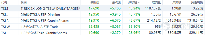 On Thursday, October 24, the main US stock indexes showed divergent performances,$S&P 500 Index (.SPX.US)$closing up 12.44 points, an increase of 0.21%, at 5,809.86 points; the Dow Jones fell 140.59 points, a decrease of 0.33%, to 42,374.36 points; $Nasdaq Composite Index (.IXIC.US)$ closing up 138.83 points, an increase of 0.76%, at 18,415.49 points, the Nasdaq 100 index rose by 0.83%. The Nasdaq technology market capitalization-weighted index, which measures the performance of Nasdaq 100 technology stocks, rose by 0.3%. At the same time, the Russell 2000 small-cap stock index, reflecting market performance of small caps, rose by 0.23%. The VIX fear index fell by 0.83% to 19.08, indicating a slight improvement in market sentiment. 标普500指数在盘中一度上涨近0.4%，成功止住三日连跌的趋势。特斯拉股价大幅上涨近22%，成为推动$Nasdaq Composite Index (.IXIC.US)$及可选消费板块上涨的主要力量，纳指盘中最高涨幅超过0.8%，可选消费板块上涨3.2%，而原材料、公用事业和工业板块则相对疲软。 美股ETF升幅榜Top5 ETF表现方面， 受 $Tesla (TSLA.US)$ Supported by strong performance, go long...