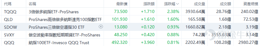 On Thursday, October 24, the main US stock indexes showed divergent performances,$S&P 500 Index (.SPX.US)$closing up 12.44 points, an increase of 0.21%, at 5,809.86 points; the Dow Jones fell 140.59 points, a decrease of 0.33%, to 42,374.36 points; $Nasdaq Composite Index (.IXIC.US)$ closing up 138.83 points, an increase of 0.76%, at 18,415.49 points, the Nasdaq 100 index rose by 0.83%. The Nasdaq technology market capitalization-weighted index, which measures the performance of Nasdaq 100 technology stocks, rose by 0.3%. At the same time, the Russell 2000 small-cap stock index, reflecting market performance of small caps, rose by 0.23%. The VIX fear index fell by 0.83% to 19.08, indicating a slight improvement in market sentiment. 标普500指数在盘中一度上涨近0.4%，成功止住三日连跌的趋势。特斯拉股价大幅上涨近22%，成为推动$Nasdaq Composite Index (.IXIC.US)$及可选消费板块上涨的主要力量，纳指盘中最高涨幅超过0.8%，可选消费板块上涨3.2%，而原材料、公用事业和工业板块则相对疲软。 美股ETF升幅榜Top5 ETF表现方面， 受 $Tesla (TSLA.US)$ Supported by strong performance, go long...