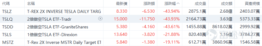 On Thursday, October 24, the main US stock indexes showed divergent performances,$S&P 500 Index (.SPX.US)$closing up 12.44 points, an increase of 0.21%, at 5,809.86 points; the Dow Jones fell 140.59 points, a decrease of 0.33%, to 42,374.36 points; $Nasdaq Composite Index (.IXIC.US)$ closing up 138.83 points, an increase of 0.76%, at 18,415.49 points, the Nasdaq 100 index rose by 0.83%. The Nasdaq technology market capitalization-weighted index, which measures the performance of Nasdaq 100 technology stocks, rose by 0.3%. At the same time, the Russell 2000 small-cap stock index, reflecting market performance of small caps, rose by 0.23%. The VIX fear index fell by 0.83% to 19.08, indicating a slight improvement in market sentiment. 标普500指数在盘中一度上涨近0.4%，成功止住三日连跌的趋势。特斯拉股价大幅上涨近22%，成为推动$Nasdaq Composite Index (.IXIC.US)$及可选消费板块上涨的主要力量，纳指盘中最高涨幅超过0.8%，可选消费板块上涨3.2%，而原材料、公用事业和工业板块则相对疲软。 美股ETF升幅榜Top5 ETF表现方面， 受 $Tesla (TSLA.US)$ Supported by strong performance, go long...