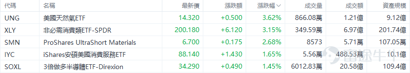 On Thursday, October 24, the main US stock indexes showed divergent performances,$S&P 500 Index (.SPX.US)$closing up 12.44 points, an increase of 0.21%, at 5,809.86 points; the Dow Jones fell 140.59 points, a decrease of 0.33%, to 42,374.36 points; $Nasdaq Composite Index (.IXIC.US)$ closing up 138.83 points, an increase of 0.76%, at 18,415.49 points, the Nasdaq 100 index rose by 0.83%. The Nasdaq technology market capitalization-weighted index, which measures the performance of Nasdaq 100 technology stocks, rose by 0.3%. At the same time, the Russell 2000 small-cap stock index, reflecting market performance of small caps, rose by 0.23%. The VIX fear index fell by 0.83% to 19.08, indicating a slight improvement in market sentiment. 标普500指数在盘中一度上涨近0.4%，成功止住三日连跌的趋势。特斯拉股价大幅上涨近22%，成为推动$Nasdaq Composite Index (.IXIC.US)$及可选消费板块上涨的主要力量，纳指盘中最高涨幅超过0.8%，可选消费板块上涨3.2%，而原材料、公用事业和工业板块则相对疲软。 美股ETF升幅榜Top5 ETF表现方面， 受 $Tesla (TSLA.US)$ Supported by strong performance, go long...