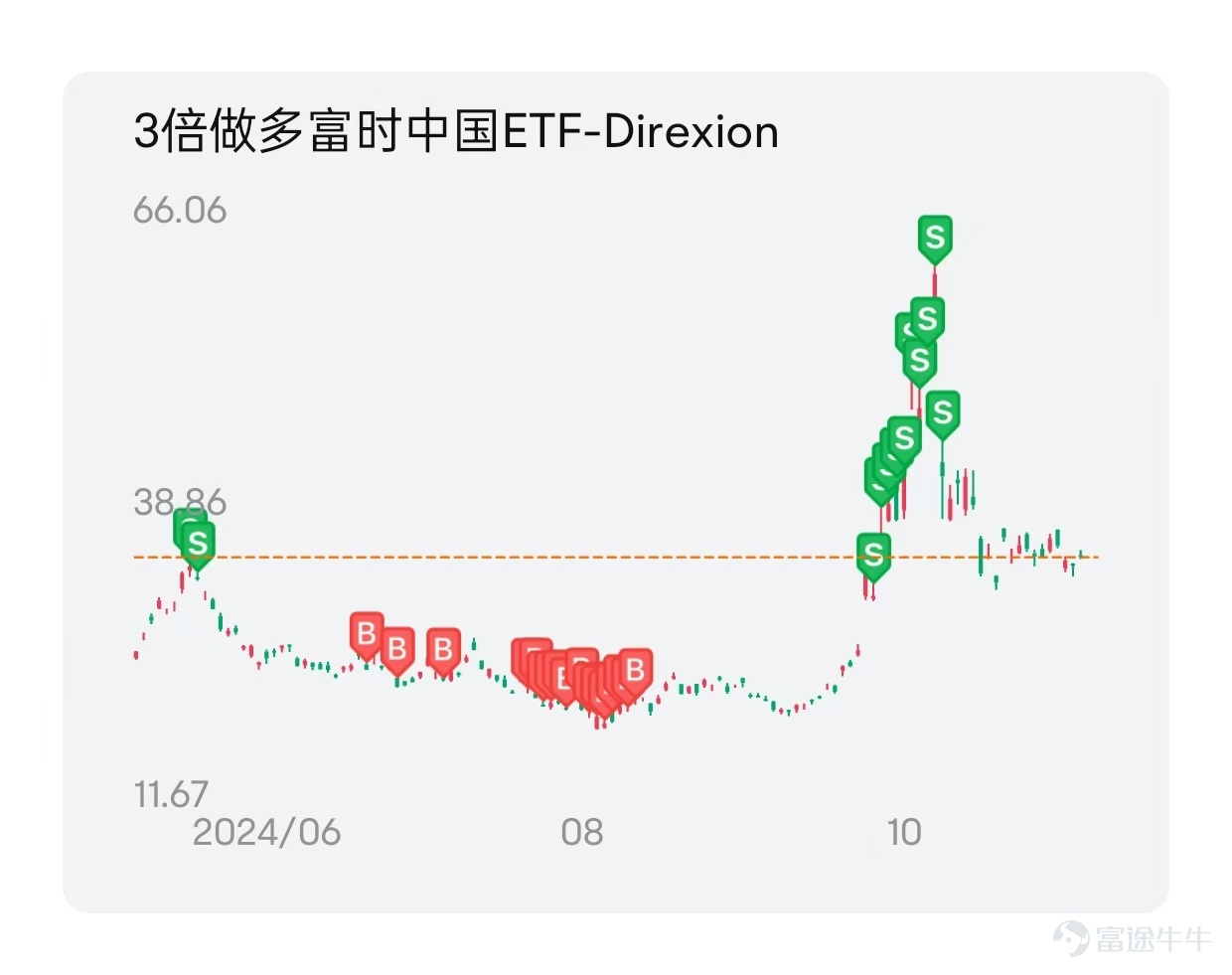 本期開始，我們開啓了一檔新的欄目：挖掘更多具備價投理念，使用基本面分析方法和ETF等工具慢慢變富的交易故事。本期我們邀請到@守猪逮兔估值模型分享他的ETF交易故事和技巧，歡迎大家深入學習了解[憨笑]~ 溫馨提示：本文內容較長，建議點讚收藏再細讀，文末互動有驚喜[求LIKE] 一、從爆虧到盈利，我到底經歷了什麼？ [話筒]Q:hi 守哥，非常感謝老師接受我們的訪談，和大家分享您的投資故事和投資見解。之前有聽守哥聊起過之前爆虧，到現在克服情緒的弱點，不斷覆盤並實現盈利，這裏面一定很不容易吧，想聽聽您自己的感受和見解？ [話筒]:牛友好呀，我是守豬逮兔估值模型，在牛牛圈發佈槓桿ETF貪恐指數已經100多期了，很高興和大家分享我的投資故事。職業嘛，先賣個關子。投資嘛，2019年開始交易港美股，已然5年了。 不曾在深夜痛哭過，不足以聊人生。很多人來股市的目標都是掙錢、暴富，但往往容易忽視背後的風險。 “賠半”是最長情的告白，打工養股票的血淚史 講一個我個人經典的翻車案例吧，這個股票很多牛友都買過，也都痛心疾首，我在每天夜裏更新美...