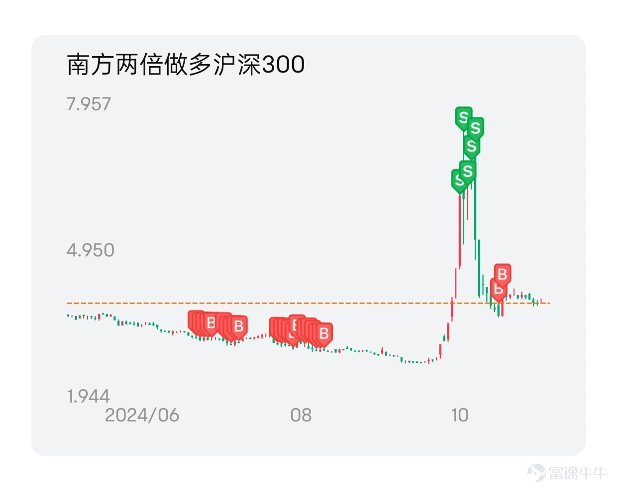本期開始，我們開啓了一檔新的欄目：挖掘更多具備價投理念，使用基本面分析方法和ETF等工具慢慢變富的交易故事。本期我們邀請到@守猪逮兔估值模型分享他的ETF交易故事和技巧，歡迎大家深入學習了解[憨笑]~ 溫馨提示：本文內容較長，建議點讚收藏再細讀，文末互動有驚喜[求LIKE] 一、從爆虧到盈利，我到底經歷了什麼？ [話筒]Q:hi 守哥，非常感謝老師接受我們的訪談，和大家分享您的投資故事和投資見解。之前有聽守哥聊起過之前爆虧，到現在克服情緒的弱點，不斷覆盤並實現盈利，這裏面一定很不容易吧，想聽聽您自己的感受和見解？ [話筒]:牛友好呀，我是守豬逮兔估值模型，在牛牛圈發佈槓桿ETF貪恐指數已經100多期了，很高興和大家分享我的投資故事。職業嘛，先賣個關子。投資嘛，2019年開始交易港美股，已然5年了。 不曾在深夜痛哭過，不足以聊人生。很多人來股市的目標都是掙錢、暴富，但往往容易忽視背後的風險。 “賠半”是最長情的告白，打工養股票的血淚史 講一個我個人經典的翻車案例吧，這個股票很多牛友都買過，也都痛心疾首，我在每天夜裏更新美...