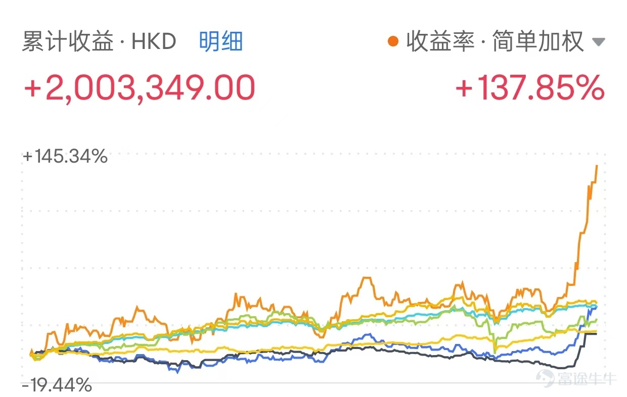 本期開始，我們開啓了一檔新的欄目：挖掘更多具備價投理念，使用基本面分析方法和ETF等工具慢慢變富的交易故事。本期我們邀請到@守猪逮兔估值模型分享他的ETF交易故事和技巧，歡迎大家深入學習了解[憨笑]~ 溫馨提示：本文內容較長，建議點讚收藏再細讀，文末互動有驚喜[求LIKE] 一、從爆虧到盈利，我到底經歷了什麼？ [話筒]Q:hi 守哥，非常感謝老師接受我們的訪談，和大家分享您的投資故事和投資見解。之前有聽守哥聊起過之前爆虧，到現在克服情緒的弱點，不斷覆盤並實現盈利，這裏面一定很不容易吧，想聽聽您自己的感受和見解？ [話筒]:牛友好呀，我是守豬逮兔估值模型，在牛牛圈發佈槓桿ETF貪恐指數已經100多期了，很高興和大家分享我的投資故事。職業嘛，先賣個關子。投資嘛，2019年開始交易港美股，已然5年了。 不曾在深夜痛哭過，不足以聊人生。很多人來股市的目標都是掙錢、暴富，但往往容易忽視背後的風險。 “賠半”是最長情的告白，打工養股票的血淚史 講一個我個人經典的翻車案例吧，這個股票很多牛友都買過，也都痛心疾首，我在每天夜裏更新美...
