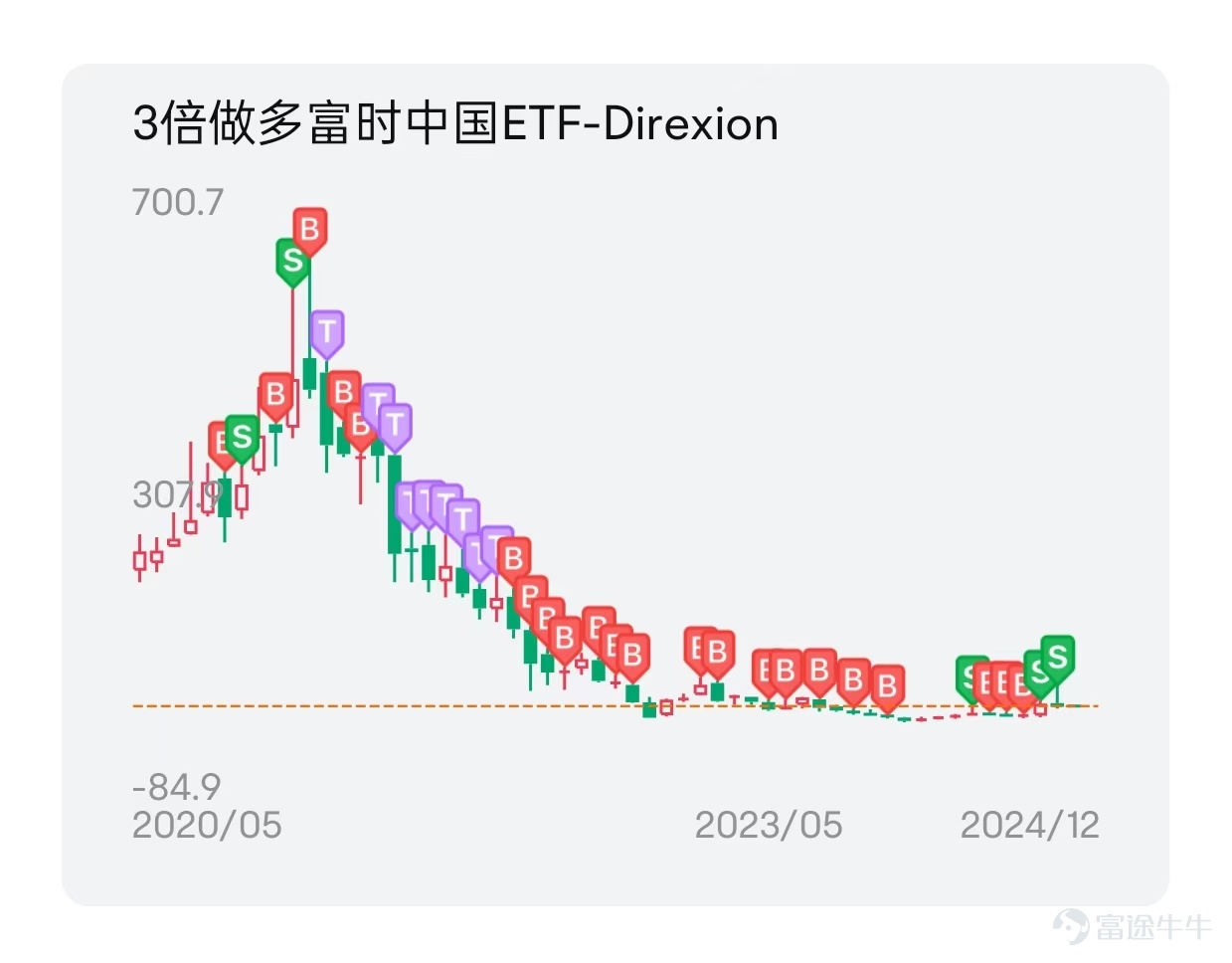 本期開始，我們開啓了一檔新的欄目：挖掘更多具備價投理念，使用基本面分析方法和ETF等工具慢慢變富的交易故事。本期我們邀請到@守猪逮兔估值模型分享他的ETF交易故事和技巧，歡迎大家深入學習了解[憨笑]~ 溫馨提示：本文內容較長，建議點讚收藏再細讀，文末互動有驚喜[求LIKE] 一、從爆虧到盈利，我到底經歷了什麼？ [話筒]Q:hi 守哥，非常感謝老師接受我們的訪談，和大家分享您的投資故事和投資見解。之前有聽守哥聊起過之前爆虧，到現在克服情緒的弱點，不斷覆盤並實現盈利，這裏面一定很不容易吧，想聽聽您自己的感受和見解？ [話筒]:牛友好呀，我是守豬逮兔估值模型，在牛牛圈發佈槓桿ETF貪恐指數已經100多期了，很高興和大家分享我的投資故事。職業嘛，先賣個關子。投資嘛，2019年開始交易港美股，已然5年了。 不曾在深夜痛哭過，不足以聊人生。很多人來股市的目標都是掙錢、暴富，但往往容易忽視背後的風險。 “賠半”是最長情的告白，打工養股票的血淚史 講一個我個人經典的翻車案例吧，這個股票很多牛友都買過，也都痛心疾首，我在每天夜裏更新美...