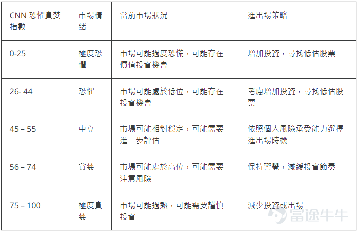 本期開始，我們開啓了一檔新的欄目：挖掘更多具備價投理念，使用基本面分析方法和ETF等工具慢慢變富的交易故事。本期我們邀請到@守猪逮兔估值模型分享他的ETF交易故事和技巧，歡迎大家深入學習了解[憨笑]~ 溫馨提示：本文內容較長，建議點讚收藏再細讀，文末互動有驚喜[求LIKE] 一、從爆虧到盈利，我到底經歷了什麼？ [話筒]Q:hi 守哥，非常感謝老師接受我們的訪談，和大家分享您的投資故事和投資見解。之前有聽守哥聊起過之前爆虧，到現在克服情緒的弱點，不斷覆盤並實現盈利，這裏面一定很不容易吧，想聽聽您自己的感受和見解？ [話筒]:牛友好呀，我是守豬逮兔估值模型，在牛牛圈發佈槓桿ETF貪恐指數已經100多期了，很高興和大家分享我的投資故事。職業嘛，先賣個關子。投資嘛，2019年開始交易港美股，已然5年了。 不曾在深夜痛哭過，不足以聊人生。很多人來股市的目標都是掙錢、暴富，但往往容易忽視背後的風險。 “賠半”是最長情的告白，打工養股票的血淚史 講一個我個人經典的翻車案例吧，這個股票很多牛友都買過，也都痛心疾首，我在每天夜裏更新美...