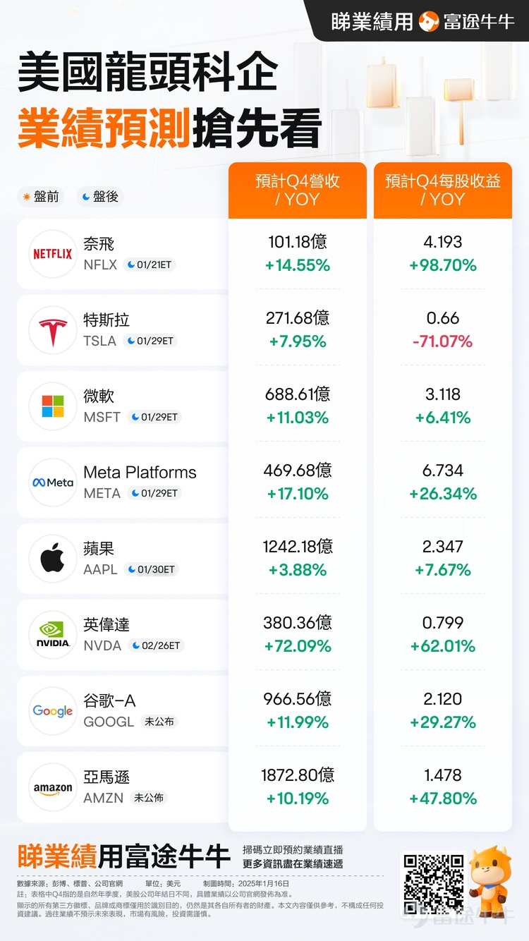 近日華爾街打響美股業績期「頭炮」！美國大型銀行（摩根打通、高盛、富國銀行、花旗、貝萊德等）紛紛公佈最新業績，均好於預期，股價隨後也一路水漲船高。 隨著2024年第四季度業績推進，1月21日 $奈飛 (NFLX.US)$ 發佈業績，將正式進入美股科技股業績季！牛友們密切關注的科技七巨頭也將陸續發佈—— $蘋果 (AAPL.US)$ 、 $微軟 (MSFT.US)$ 、 $谷歌-C (GOOG.US)$ 、 $亞馬遜 (AMZN.US)$ 、 $英偉達 (NVDA.US)$ 、 $Meta Platforms (META.US)$ 和 $特斯拉 (TSLA.US)$ 。 根據分析師一致預期，富途整理了市場對大型科技股的業績時間和業績預測，供牛友們參考： [思考]伴隨業績的密集發佈，市場將迎來新一輪的機遇與挑戰。 作爲明智的投資者： ❓我們如何在紛繁複雜的業績數據中掌握最重要的指標呢？ ❓我們如何在眾多公司中捕捉到最具潛力的投資標的呢？ 爲此，牛牛誠邀各位牛友們一起分享您認爲在2025最具投資潛力的公司（一隻/多隻），並深入解析其投資邏輯。 一、徵集內容 分享您持倉/未...