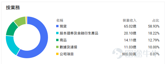On August 20, the Hong Kong Exchange $HKEX (00388.HK)$ announced its interim results for 2025, achieving a historical record high. The Hong Kong Exchange reported revenues and other income of HKD 14.1 billion, an increase of 33% year-on-year, and a net profit attributable to shareholders of HKD 8.5 billion, up 39% year-on-year. The Hong Kong stock market is booming, with overseas funds pouring into the market, leading to a continuous rise in the stock price of the Hong Kong Exchange, which has increased by over 50% year-to-date. Historical data indicates that when trading volume in the Hong Kong stock market surges, the stock price of the Hong Kong Exchange often performs strongly.So, how much more room is there for the stock price of the Hong Kong Exchange? To what extent has the current stock price factored in market expectations? Financial shovel sellers: transaction volume is the core of performance. From the breakdown of the main business structure of the Hong Kong Exchange, we can see that,if classified by different products, the revenue from the spot market and derivatives market related to Hong Kong stock trading accounts for about 80%. In the first half of 2025, the spot segment achieved revenue of HKD 6.7 billion, a year-on-year increase of 62%, accounting for 48% of total revenue. In the first half of 2025, the revenue from the equity securities and financial derivatives segment was HKD 3.6 billion, a year-on-year increase of 15%, mainly due to an increase in structured product trading and listing activities, as well as record-high trading volumes in the derivatives market. From the perspective of revenue sources, the bulk of the Hong Kong Exchange's income primarily comes from trading fees and clearing and settlement fees. In addition, there is a small portion from listing fees, market data fees, and other income. According to the calculation rules for trading fees and settlement fees, transaction volume is the basis for...