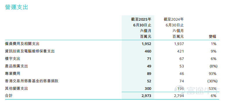 On August 20, the Hong Kong Exchange $HKEX (00388.HK)$ announced its interim results for 2025, achieving a historical record high. The Hong Kong Exchange reported revenues and other income of HKD 14.1 billion, an increase of 33% year-on-year, and a net profit attributable to shareholders of HKD 8.5 billion, up 39% year-on-year. The Hong Kong stock market is booming, with overseas funds pouring into the market, leading to a continuous rise in the stock price of the Hong Kong Exchange, which has increased by over 50% year-to-date. Historical data indicates that when trading volume in the Hong Kong stock market surges, the stock price of the Hong Kong Exchange often performs strongly.So, how much more room is there for the stock price of the Hong Kong Exchange? To what extent has the current stock price factored in market expectations? Financial shovel sellers: transaction volume is the core of performance. From the breakdown of the main business structure of the Hong Kong Exchange, we can see that,if classified by different products, the revenue from the spot market and derivatives market related to Hong Kong stock trading accounts for about 80%. In the first half of 2025, the spot segment achieved revenue of HKD 6.7 billion, a year-on-year increase of 62%, accounting for 48% of total revenue. In the first half of 2025, the revenue from the equity securities and financial derivatives segment was HKD 3.6 billion, a year-on-year increase of 15%, mainly due to an increase in structured product trading and listing activities, as well as record-high trading volumes in the derivatives market. From the perspective of revenue sources, the bulk of the Hong Kong Exchange's income primarily comes from trading fees and clearing and settlement fees. In addition, there is a small portion from listing fees, market data fees, and other income. According to the calculation rules for trading fees and settlement fees, transaction volume is the basis for...