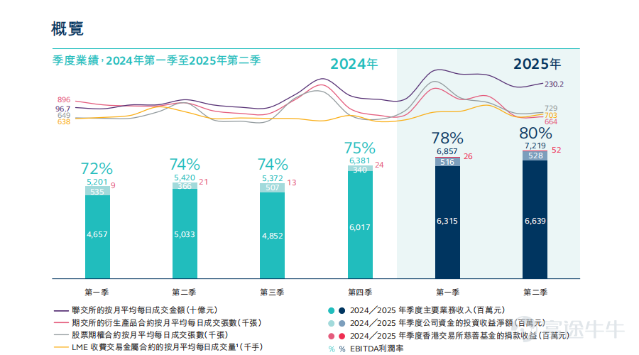 On August 20, the Hong Kong Exchange $HKEX (00388.HK)$ announced its interim results for 2025, achieving a historical record high. The Hong Kong Exchange reported revenues and other income of HKD 14.1 billion, an increase of 33% year-on-year, and a net profit attributable to shareholders of HKD 8.5 billion, up 39% year-on-year. The Hong Kong stock market is booming, with overseas funds pouring into the market, leading to a continuous rise in the stock price of the Hong Kong Exchange, which has increased by over 50% year-to-date. Historical data indicates that when trading volume in the Hong Kong stock market surges, the stock price of the Hong Kong Exchange often performs strongly.So, how much more room is there for the stock price of the Hong Kong Exchange? To what extent has the current stock price factored in market expectations? Financial shovel sellers: transaction volume is the core of performance. From the breakdown of the main business structure of the Hong Kong Exchange, we can see that,if classified by different products, the revenue from the spot market and derivatives market related to Hong Kong stock trading accounts for about 80%. In the first half of 2025, the spot segment achieved revenue of HKD 6.7 billion, a year-on-year increase of 62%, accounting for 48% of total revenue. In the first half of 2025, the revenue from the equity securities and financial derivatives segment was HKD 3.6 billion, a year-on-year increase of 15%, mainly due to an increase in structured product trading and listing activities, as well as record-high trading volumes in the derivatives market. From the perspective of revenue sources, the bulk of the Hong Kong Exchange's income primarily comes from trading fees and clearing and settlement fees. In addition, there is a small portion from listing fees, market data fees, and other income. According to the calculation rules for trading fees and settlement fees, transaction volume is the basis for...
