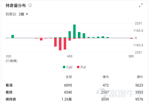 On August 20, the Hong Kong Exchange $HKEX (00388.HK)$ announced its interim results for 2025, achieving a historical record high. The Hong Kong Exchange reported revenues and other income of HKD 14.1 billion, an increase of 33% year-on-year, and a net profit attributable to shareholders of HKD 8.5 billion, up 39% year-on-year. The Hong Kong stock market is booming, with overseas funds pouring into the market, leading to a continuous rise in the stock price of the Hong Kong Exchange, which has increased by over 50% year-to-date. Historical data indicates that when trading volume in the Hong Kong stock market surges, the stock price of the Hong Kong Exchange often performs strongly.So, how much more room is there for the stock price of the Hong Kong Exchange? To what extent has the current stock price factored in market expectations? Financial shovel sellers: transaction volume is the core of performance. From the breakdown of the main business structure of the Hong Kong Exchange, we can see that,if classified by different products, the revenue from the spot market and derivatives market related to Hong Kong stock trading accounts for about 80%. In the first half of 2025, the spot segment achieved revenue of HKD 6.7 billion, a year-on-year increase of 62%, accounting for 48% of total revenue. In the first half of 2025, the revenue from the equity securities and financial derivatives segment was HKD 3.6 billion, a year-on-year increase of 15%, mainly due to an increase in structured product trading and listing activities, as well as record-high trading volumes in the derivatives market. From the perspective of revenue sources, the bulk of the Hong Kong Exchange's income primarily comes from trading fees and clearing and settlement fees. In addition, there is a small portion from listing fees, market data fees, and other income. According to the calculation rules for trading fees and settlement fees, transaction volume is the basis for...