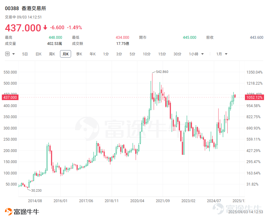 On August 20, the Hong Kong Exchange $HKEX (00388.HK)$ announced its interim results for 2025, achieving a historical record high. The Hong Kong Exchange reported revenues and other income of HKD 14.1 billion, an increase of 33% year-on-year, and a net profit attributable to shareholders of HKD 8.5 billion, up 39% year-on-year. The Hong Kong stock market is booming, with overseas funds pouring into the market, leading to a continuous rise in the stock price of the Hong Kong Exchange, which has increased by over 50% year-to-date. Historical data indicates that when trading volume in the Hong Kong stock market surges, the stock price of the Hong Kong Exchange often performs strongly.So, how much more room is there for the stock price of the Hong Kong Exchange? To what extent has the current stock price factored in market expectations? Financial shovel sellers: transaction volume is the core of performance. From the breakdown of the main business structure of the Hong Kong Exchange, we can see that,if classified by different products, the revenue from the spot market and derivatives market related to Hong Kong stock trading accounts for about 80%. In the first half of 2025, the spot segment achieved revenue of HKD 6.7 billion, a year-on-year increase of 62%, accounting for 48% of total revenue. In the first half of 2025, the revenue from the equity securities and financial derivatives segment was HKD 3.6 billion, a year-on-year increase of 15%, mainly due to an increase in structured product trading and listing activities, as well as record-high trading volumes in the derivatives market. From the perspective of revenue sources, the bulk of the Hong Kong Exchange's income primarily comes from trading fees and clearing and settlement fees. In addition, there is a small portion from listing fees, market data fees, and other income. According to the calculation rules for trading fees and settlement fees, transaction volume is the basis for...