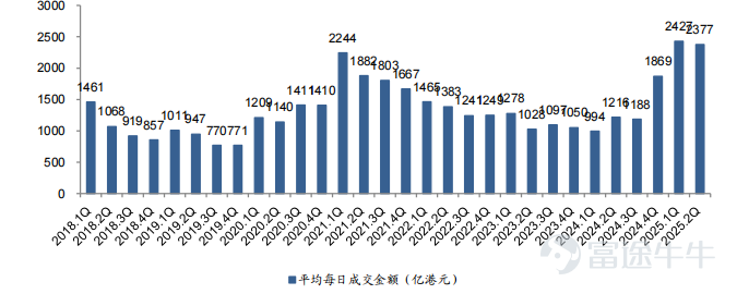 On August 20, the Hong Kong Exchange $HKEX (00388.HK)$ announced its interim results for 2025, achieving a historical record high. The Hong Kong Exchange reported revenues and other income of HKD 14.1 billion, an increase of 33% year-on-year, and a net profit attributable to shareholders of HKD 8.5 billion, up 39% year-on-year. The Hong Kong stock market is booming, with overseas funds pouring into the market, leading to a continuous rise in the stock price of the Hong Kong Exchange, which has increased by over 50% year-to-date. Historical data indicates that when trading volume in the Hong Kong stock market surges, the stock price of the Hong Kong Exchange often performs strongly.So, how much more room is there for the stock price of the Hong Kong Exchange? To what extent has the current stock price factored in market expectations? Financial shovel sellers: transaction volume is the core of performance. From the breakdown of the main business structure of the Hong Kong Exchange, we can see that,if classified by different products, the revenue from the spot market and derivatives market related to Hong Kong stock trading accounts for about 80%. In the first half of 2025, the spot segment achieved revenue of HKD 6.7 billion, a year-on-year increase of 62%, accounting for 48% of total revenue. In the first half of 2025, the revenue from the equity securities and financial derivatives segment was HKD 3.6 billion, a year-on-year increase of 15%, mainly due to an increase in structured product trading and listing activities, as well as record-high trading volumes in the derivatives market. From the perspective of revenue sources, the bulk of the Hong Kong Exchange's income primarily comes from trading fees and clearing and settlement fees. In addition, there is a small portion from listing fees, market data fees, and other income. According to the calculation rules for trading fees and settlement fees, transaction volume is the basis for...