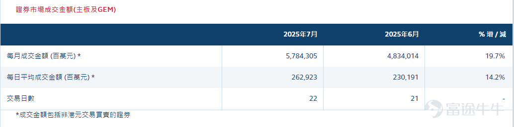 On August 20, the Hong Kong Exchange $HKEX (00388.HK)$ announced its interim results for 2025, achieving a historical record high. The Hong Kong Exchange reported revenues and other income of HKD 14.1 billion, an increase of 33% year-on-year, and a net profit attributable to shareholders of HKD 8.5 billion, up 39% year-on-year. The Hong Kong stock market is booming, with overseas funds pouring into the market, leading to a continuous rise in the stock price of the Hong Kong Exchange, which has increased by over 50% year-to-date. Historical data indicates that when trading volume in the Hong Kong stock market surges, the stock price of the Hong Kong Exchange often performs strongly.So, how much more room is there for the stock price of the Hong Kong Exchange? To what extent has the current stock price factored in market expectations? Financial shovel sellers: transaction volume is the core of performance. From the breakdown of the main business structure of the Hong Kong Exchange, we can see that,if classified by different products, the revenue from the spot market and derivatives market related to Hong Kong stock trading accounts for about 80%. In the first half of 2025, the spot segment achieved revenue of HKD 6.7 billion, a year-on-year increase of 62%, accounting for 48% of total revenue. In the first half of 2025, the revenue from the equity securities and financial derivatives segment was HKD 3.6 billion, a year-on-year increase of 15%, mainly due to an increase in structured product trading and listing activities, as well as record-high trading volumes in the derivatives market. From the perspective of revenue sources, the bulk of the Hong Kong Exchange's income primarily comes from trading fees and clearing and settlement fees. In addition, there is a small portion from listing fees, market data fees, and other income. According to the calculation rules for trading fees and settlement fees, transaction volume is the basis for...