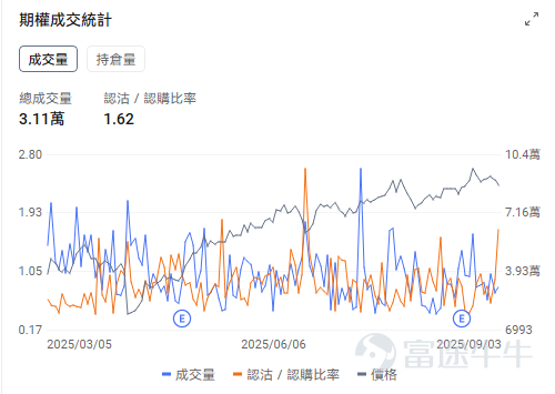 On August 20, the Hong Kong Exchange $HKEX (00388.HK)$ announced its interim results for 2025, achieving a historical record high. The Hong Kong Exchange reported revenues and other income of HKD 14.1 billion, an increase of 33% year-on-year, and a net profit attributable to shareholders of HKD 8.5 billion, up 39% year-on-year. The Hong Kong stock market is booming, with overseas funds pouring into the market, leading to a continuous rise in the stock price of the Hong Kong Exchange, which has increased by over 50% year-to-date. Historical data indicates that when trading volume in the Hong Kong stock market surges, the stock price of the Hong Kong Exchange often performs strongly.So, how much more room is there for the stock price of the Hong Kong Exchange? To what extent has the current stock price factored in market expectations? Financial shovel sellers: transaction volume is the core of performance. From the breakdown of the main business structure of the Hong Kong Exchange, we can see that,if classified by different products, the revenue from the spot market and derivatives market related to Hong Kong stock trading accounts for about 80%. In the first half of 2025, the spot segment achieved revenue of HKD 6.7 billion, a year-on-year increase of 62%, accounting for 48% of total revenue. In the first half of 2025, the revenue from the equity securities and financial derivatives segment was HKD 3.6 billion, a year-on-year increase of 15%, mainly due to an increase in structured product trading and listing activities, as well as record-high trading volumes in the derivatives market. From the perspective of revenue sources, the bulk of the Hong Kong Exchange's income primarily comes from trading fees and clearing and settlement fees. In addition, there is a small portion from listing fees, market data fees, and other income. According to the calculation rules for trading fees and settlement fees, transaction volume is the basis for...